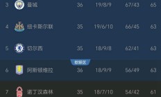 九游app下载-关于利物浦主场取胜，领跑积分榜，欧冠席位稳固的信息