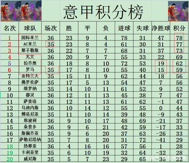 包含桑普多利亚客场取胜，重返积分榜前十位置稳固的词条
