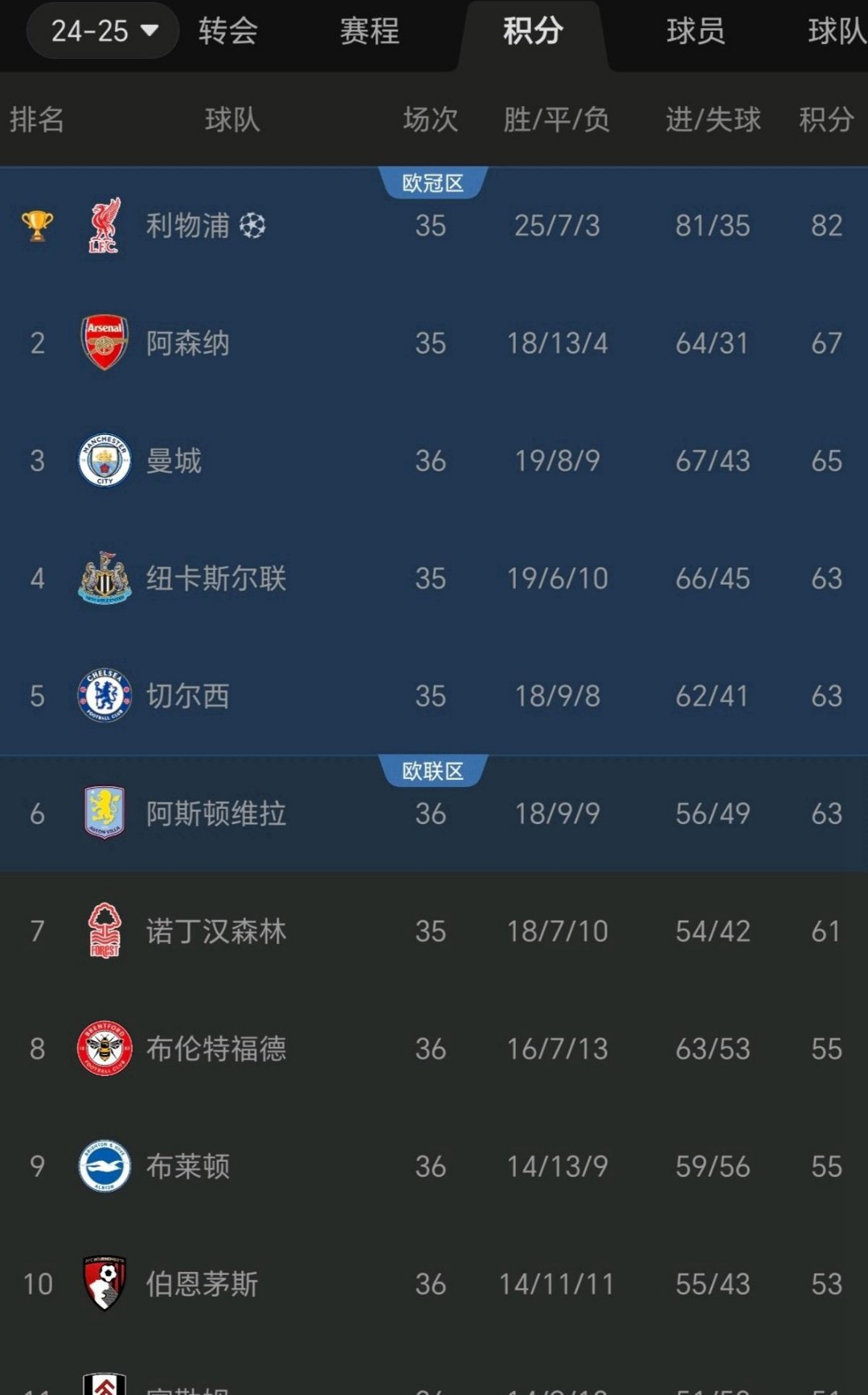 关于利物浦主场取胜，领跑积分榜，欧冠席位稳固的信息